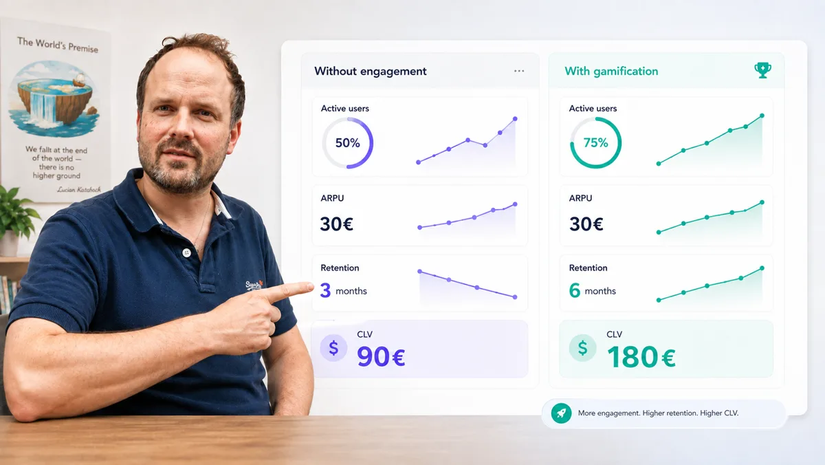 Zwei Szenarien nebeneinander: ohne Engagement 50 Prozent aktive Nutzer, 30 Euro Umsatz, 3 Monate Bindung und 90 Euro Kundenwert - mit Gamification 75 Prozent, 30 Euro, 6 Monate und 180 Euro