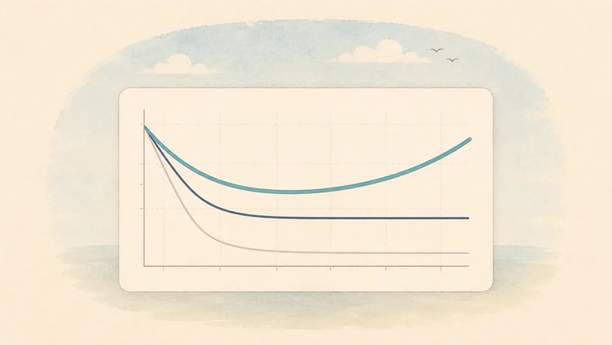 Drei Retentionskurven im Vergleich: eine fällt steil ab und bleibt flach, eine pendelt sich auf mittlerem Niveau ein, die dritte biegt nach dem Abfall wieder nach oben - die Smile Curve