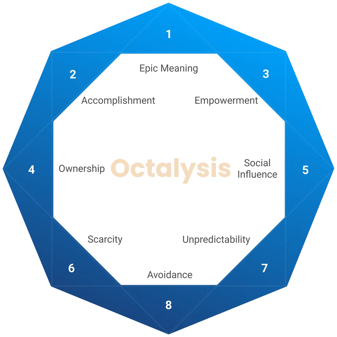 Das Octalysis-Framework als Achteck mit seinen acht Antrieben