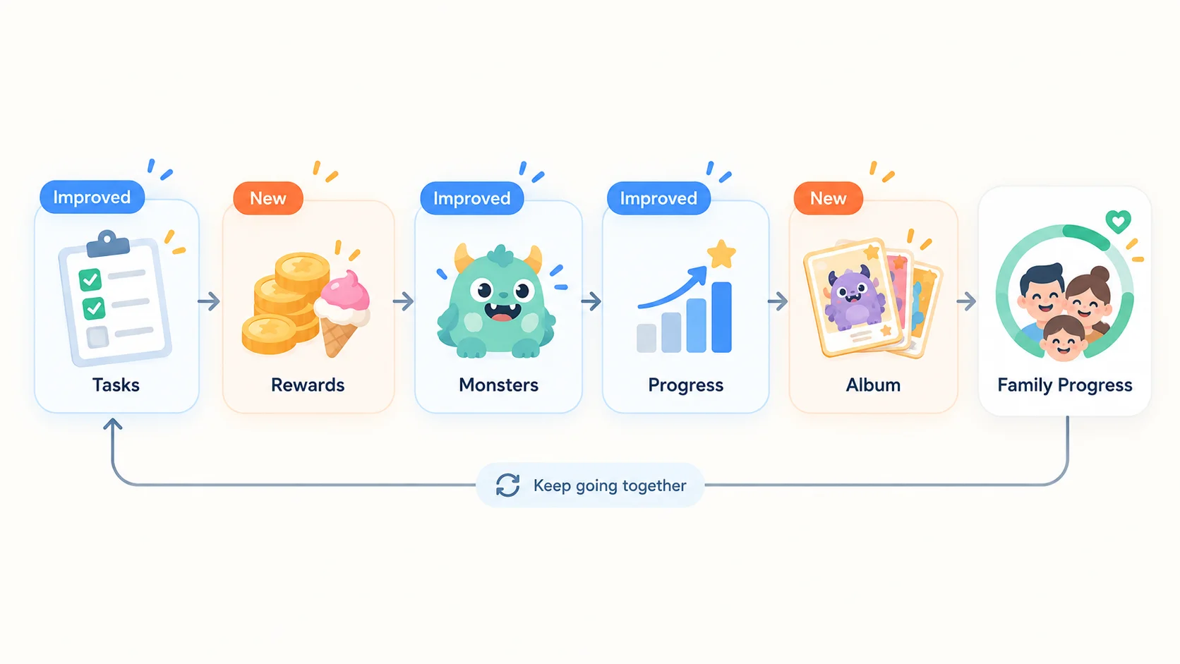 Diagram of the app development process with highlighted changes.